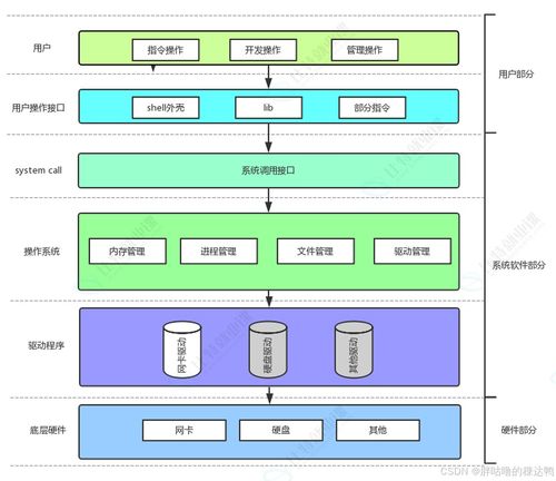 計算機軟硬件及網絡技術開發中的進程概念、馮諾依曼體系結構、系統調用與父子進程